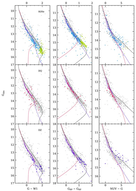 HR diagrams for the 40 pc white dwarf sample. Top: H-atmosphere white dwarfs are in grey, He-atmosphere white dwarfs are in blue, and cool DC white dwarfs with unconstrained composition are in green. Middle: DQ white dwarfs are in red and the rest of the sample is in grey. Bottom: DZ white dwarfs are in purple and the rest of the sample is in grey. In all panels, The black lines indicate pure-H cooling tracks, the red lines indicate mixed H/He = 10−5, and the purple lines indicate mixed C/He cooling tracks with varying initial C mass fractions in the envelope of the PG 1159 (0.2, 0.4, and 0.6; see Blouin, Bédard & Tremblay 2023a). In all cases, tracks are for a 0.6 M⊙ white dwarf.