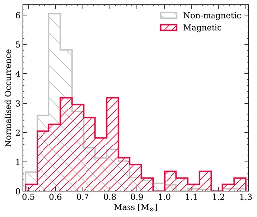 The mass distribution of magnetic and non-magnetic white dwarfs within 40 pc.