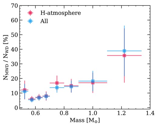 Frequency of magnetic white dwarfs as a function of mass for white dwarfs within 40 pc and Teff > 5000 K, for H-dominated atmospheres and for all spectral types. Horizontal error bars represent mass bins and vertical error bars show the uncertainty of the frequency of the occurrence of magnetic fields within each bin.