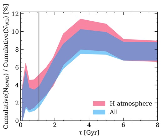Fractional cumulative frequency of magnetic white dwarfs as a function of cooling age for corrected masses between 0.49 M⊙ and 0.8 M⊙, for all white dwarfs within 40 pc that have H-dominated atmospheres and for all white dwarfs within 40 pc. τ indicates the cooling age of the white dwarf. Cooling ages were derived using updated stelum evolutionary models (Bédard et al. 2022a; Elms et al. 2023), and the filled regions cover 1σ uncertainty. The black line indicates the cooling age of the onset of crystallization for core oxygen mass fraction X(O) = 0.8 for a white dwarf with a mass of 0.8 M⊙.