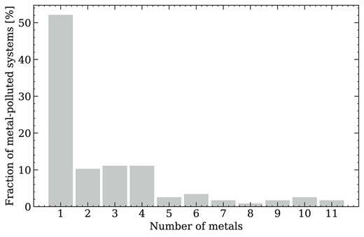 The fraction of metal-polluted white dwarfs in the 40 pc sample with different numbers of polluting metals. Data for this figure has been compiled from Williams et al. (in preparation).