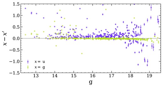 Comparison of catalogue SDSS photometry (u and g) to photometry calculated using Gaia XP spectra in SDSS bands (u′ and g′). The difference is shown as a function of apparent SDSS g-magnitude.