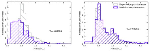 Mass distribution of white dwarfs in the 40 pc sample determined from Gaia photometry. Also shown is the mass distribution of simulated white dwarf masses, with estimated observational errors drawn from a normal distribution with μ = 0 and σ = 0.02 M⊙, taken from Cunningham, Tremblay & O’Brien (2024). Double-degenerate candidates have been removed from the observational distribution. Left panel: White dwarfs with Teff below 6000 K. Right panel: White dwarfs with Teff above 6000 K.