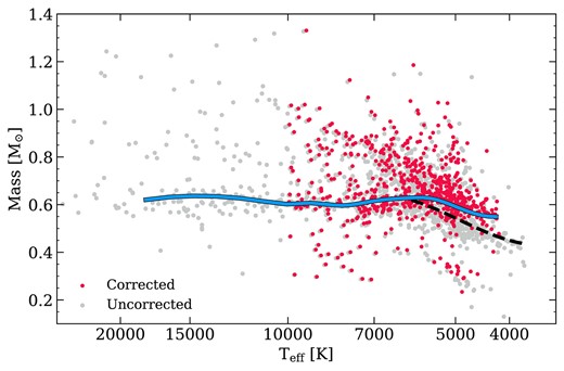 The effect of using pure-H atmosphere models with the Ly α red wing opacity of Kowalski & Saumon (2006) multiplied by a factor of five on the resulting white dwarf mass and Teff, for objects with Teff < 10 000 K. The dashed black line shows the median mass before the model corrections, and the solid blue line shows the median mass after these corrections. The corrections are only applied to white dwarfs with H-rich or assumed H-rich compositions.
