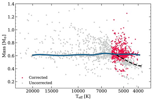 Corrected Gaia mass and Teff for all 40 pc white dwarfs below 6000 K (red points) with our ad-hoc mass correction, compared to the original mass distribution (grey points). The dashed black line shows the median mass before the mass and Teff corrections, and the solid blue line shows the median mass after these corrections. The median mass in the stable range of 13 000 > Teff > 8000 K is used as a reference for the correction.