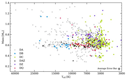 Corrected Gaia mass and Teff for all 40 pc white dwarfs, where spectral type is indicated by the shape and colour of points. White dwarfs with unreliable Gaia atmospheric parameters have been plotted with parameters from the literature. The average statistical error is shown in the point on the lower right. More complex spectral types are simplified to their most prominent features.