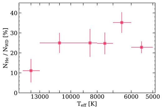 The fractional distribution of He-atmosphere white dwarfs compared to the full 40 pc white dwarf sample. Horizontal error bars represent Teff bins and vertical error bars show the uncertainty of the frequency of the occurrence of He-atmosphere white dwarfs within each bin.