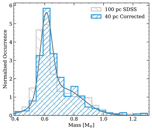 Mass distribution of white dwarfs in the 40 pc sample compared to the published masses from the 100 pc SDSS sample of Kilic et al. (2020b). We show the 40 pc distribution with the mass correction outlined in Section 2.1. The solid line represents the bimodal best-fitting Gaussians to the 40 pc mass distribution.