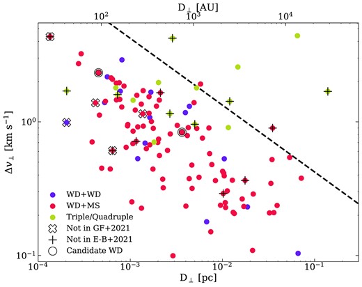 Tangential velocity differences as a function of projected separation for Gaia DR3 sources within 1 pc of the white dwarfs in the 40 pc sample. The black dashed line indicates the maximum tangential velocity difference for a binary with 1.4 M⊙ + 2.5 M⊙ stars on a circular orbit. In the legend, WD is white dwarf and MS is main-sequence star.