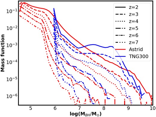 The BHMF for Astrid (red, extending to low masses) and TNG300 (blue), at z = 2–7. For each simulation, the black hole seed model is clearly seen at the lowest masses, but above the seed mass the two simulations broadly agree for z > 4, though TNG300 produces more high-mass black holes at late times.