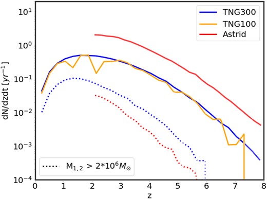 Merger rate signal as a function of redshift in Astrid (red, top curve), TNG300 (blue), and TNG100 (yellow). Since Astrid includes much lower mass black holes than the TNG simulations, the dashed red line shows the Astrid signal rate when limited to only mergers massive enough to be resolved in TNG300. We see that all five simulations have qualitatively similar behaviour, although with different normalization: Astrid has significantly more mergers (due to the lower mass black holes). When considering only mergers between black holes above 2 × MTNG, seed (dotted lines), however, we find a lower merger rate in Astrid.