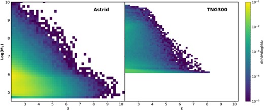 Distribution of primary merger mass (M1) and redshift for Astrid (left) and TNG300 (right; restricted to z > 2 to match Astrid). The different seed models allow Astrid to probe lower masses and higher redshifts, but produce comparable results above Mseed, TNG.