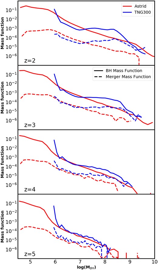 BHMF (solid) for Astrid (red, full mass range) and TNG300 (blue) at z = 2 (top) to z = 5 (bottom), compared to the merger mass function based on the previous 75 Myr (dashed; see text for details). In both simulations, the merger mass functions are similar, although the Astrid merger mass function is smaller relative to the overall BHMF, suggesting a lower merger rate.