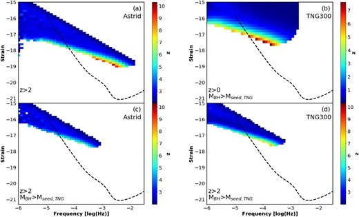 Frequency-strain signals for GWs emitted by BH mergers over cosmic time (binned data) against the LISA sensitivity curve (dashed black line). Each bin is colour-coded by the mean redshift of the source merger that emitted the given GWs. (a) All signals from the Astrid simulation (limited to z > 2). (b) All signals from the TNG300 simulation, which is complete to z = 0 (hence note the different colourscale range), but limited to higher masses. (c) Signals from the Astrid simulation, but limited to the same mass scales as TNG300. (d) Signals from the TNG300 simulation, but limited to the same redshift range (z > 2) as the current state of the Astrid simulation.
