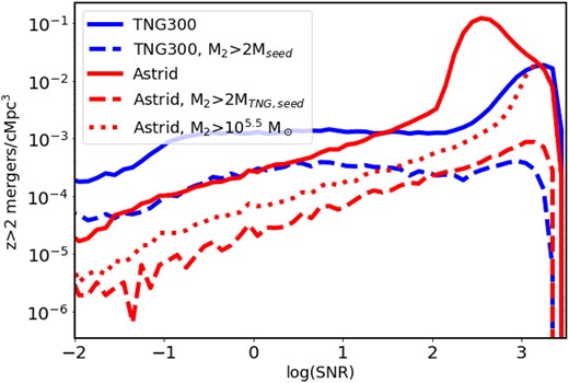 Distribution of SNRs for z > 2 mergers from Astrid and TNG300, normalized by simulation volume (solid lines). Both simulations show qualitatively similar behaviour, with the distribution peaking at high SNR. Because the simulations use different seed masses, we also compare the SNR distribution for mergers in which both merging black holes are above 2× the TNG seed mass (dashed lines), as well as the distribution of Astrid signals for mergers in which both merging black holes are above $10^{5.5} \ h^{-1} \, \mathrm{M}_\odot$ (the high-end of Astrid’s seed mass range).