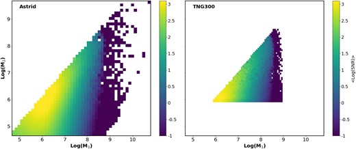 Distribution of merging black hole masses for Astrid (left) and TNG300 (right), colour coded by the mean log(SNR) for the mergers. We find that the strongest SNRs in Astrid are found for $M_1, M_2 \sim 10^6 \, \mathrm{M}_\odot$; this is consistent with TNG300, although the higher seed mass in the TNG simulations means that the peak signals roughly correspond to the seed masses of the simulation. In both simulations, we also note that the SNR is more strongly correlated to M1 than M2.
