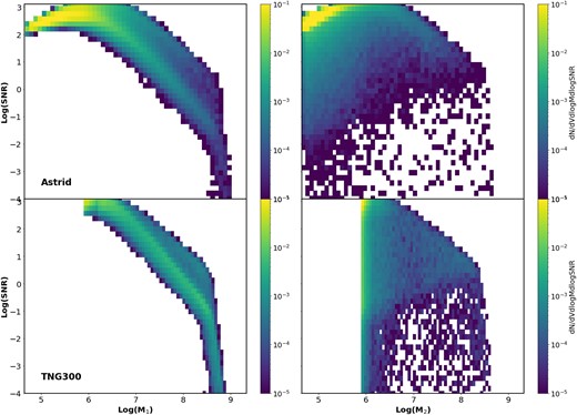 Distribution of SNR versus mass (left: M1; right: M2) for z > 2 mergers in Astrid (top) and TNG300 (bottom), colour-coded by density of mergers in the simulation volume. Consistent with Fig. 8, we see that SNR is much more strongly correlated wtih M1 than M2, and we again find that Astrid and TNG300 are broadly consistent above the TNG seed mass.