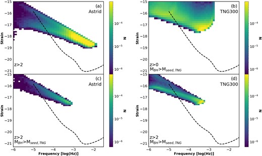 Same as Fig. 6, but colour coded by the number density of mergers, rather than the mean redshift. We see that the merger frequency tends to peak towards higher frequencies (corresponding to lower merger masses), and thus higher LISA SNR. This is strongest when considering lower mass mergers (e.g. when considering mergers down to the Astrid seed mass scale, in the top left panel), or when limited to high redshift (when black holes tend to be smaller).