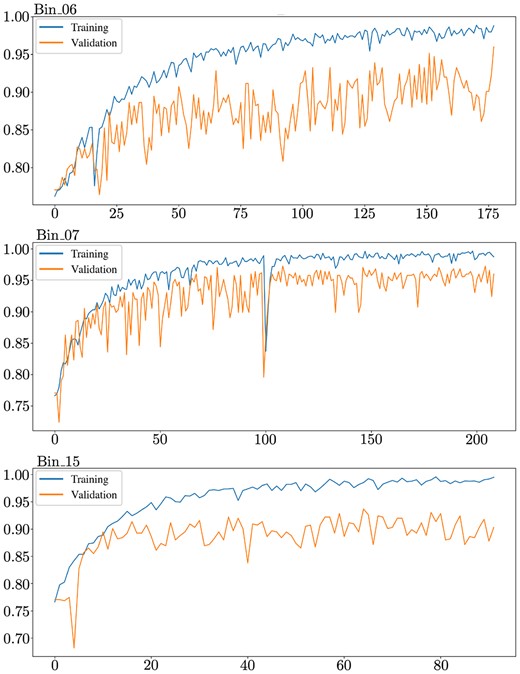 The training and validation accuracy of the 3 responsive first-level classifiers.