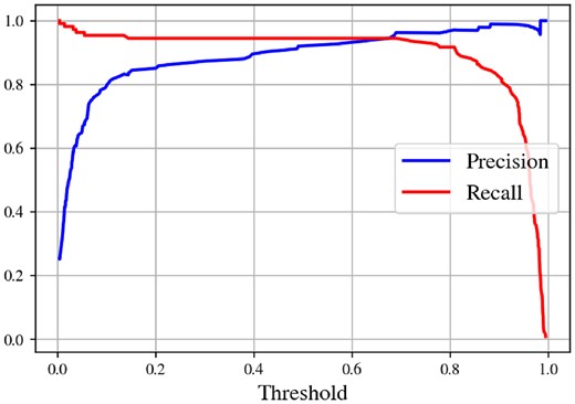 The precision and recall curves of the meta-learner on the validation set at different threshold values. Modifying the threshold value used for labelling the instances allows for improving performance in either precision or recall at the expense of the other, depending on which is prioritised.