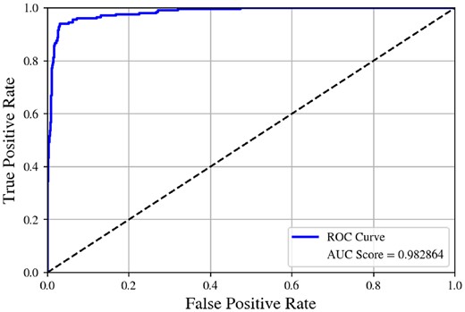 The ROC curve for the basic model on the test set.