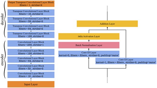 The autoencoder architecture employed in this work. The left diagram shows the general design, typical to conventional autoencoders found in the literature. A stride of 2 was used to compress (and subsequently decompress) the spectrum rather than a pooling layer, in order to avoid any unnecessary loss in spatial information. As the spectrum is encoded through compression, its depth is doubled with each convolutional block. The design of each convolutional block is presented in the image on the right-hand side. To allow the architecture to be arbitrarily deep and to mitigate the vanishing/exploding gradient problem, we employ residual connections. Batch normalisation is incorporated before the activation layer, and the output is then subsequently added to the residual connection. In the case of the transpose blocks, the convolutional layers are simply replaced with a transpose 1D convolutional layer.