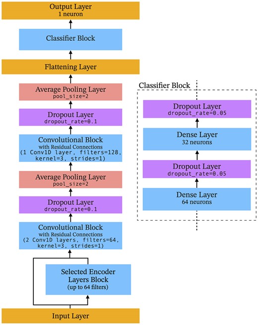 The pre-trained classifier architecture used for the first-level voters. The left diagram shows the general design, including the non-trainable encoder layers block connected to the input layer (with a residual connection), followed by two sets of trainable convolutional blocks. Each block feeds into a dropout layer and average pooling layer to handle regularisation and spectral compression, respectively. Finally, a flattening layer is used to prepare the intermediary input to be fed into a dense classifier architecture, which is described in the diagram on the right-hand side. The output layer finally outputs 1 neuron with a sigmoid activation function, such that the final output results in a probability score used to assign a label to the data instance.