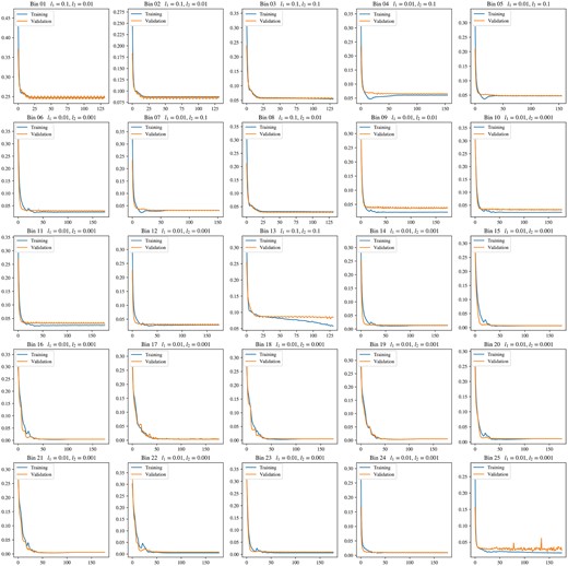The mean square logarithmic error of the autoencoder models on the training and validation set at every training epoch. All 25 models are shown and labelled accordingly, and the alpha hyperparameter settings for the L1 and L2 regularization are given.