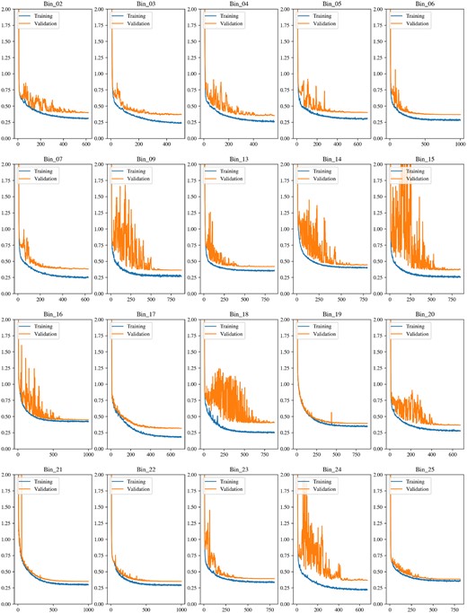 The training and validation loss of the 20 responsive first-level classifiers.