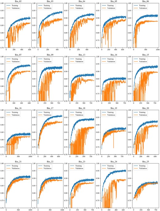 The training and validation accuracy of the 20 responsive first-level classifiers.