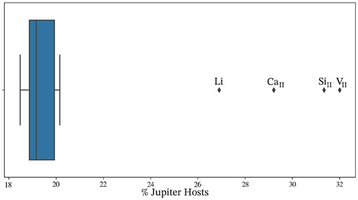 A whisker plot showing the distribution of the percentage of abundance measurements which belong to Jovian hosts. The outlier elements, namely Li, Ca ii, Si ii, and V ii, are labelled and subsequently omitted from the feature list.