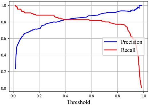 The precision and recall curves of the meta-learner on the validation set at different threshold values. Modifying the threshold value used for labelling the instances allows for improving performance in either precision or recall at the expense of the other, depending on which is prioritised.