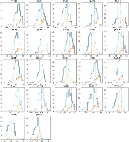 Distribution of abundance measurements in the stellar sample for each of the selected 22 elements. A two-sample Kolmogorov–Smirnov test was done to check the likelihood that both subsets belong to the same parent population, and the p-values are given in Table 1. All elements tend to show greater abundances in Jupiter hosts relative to the comparison stars in the sample, suggesting an intrinsic chemical disparity between the two classes.