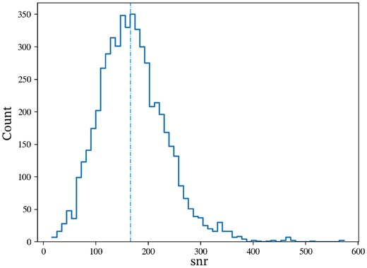 Observational SNR distribution for all instances in the labelled data set. With a median SNR of 165.6 and 87.75 per cent of the instances having an SNR greater than 100, it was a preliminary conclusion prior to training and testing that the extent of the trade-off between SNR variance and data set size was acceptable.