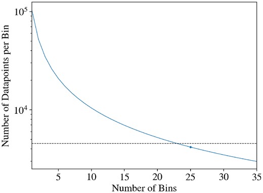 The number of datapoints allocated to each spectral bin against the selected number of bins, with the chosen configuration marked on the solid curve. The dashed horizontal line represents the total minimum number of data samples to which both model designs will be exposed prior to final testing on the test set. The selected number of bins was chosen such that it falls below this value, whilst also considering the trade-off with practicality and computational load.