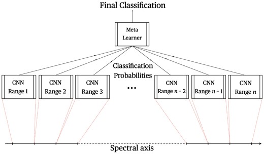 General network architecture of the stacked CNN spectral classifier. Each spectral bin is fed to the respective first-level CNN classifier, which in turn then assigns a classification probability score to be used as an input feature by the meta-learner. The meta-learner then aggregates these probability scores (from all first-level classifiers which demonstrate any form of generalization) to predict a final classification for the data instance.
