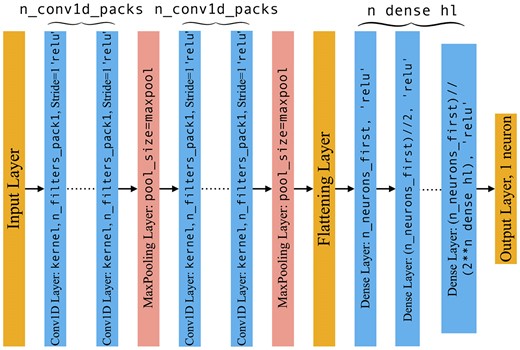 Model architecture for the spectral first-level CNN classifiers.