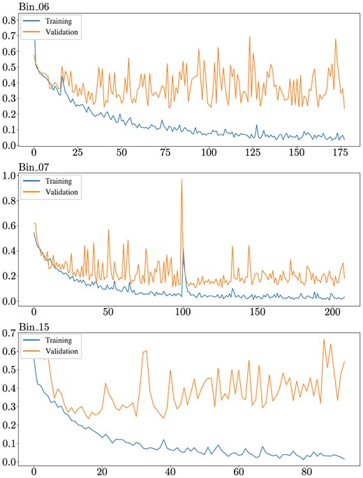 The training and validation loss of the 3 responsive first-level classifiers.