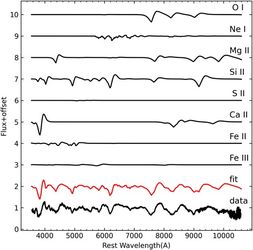 SYNAPPS fit to the −7.1 d Lick spectrum (at bottom). Spectral features from individual ions are plotted above the synthesized spectrum (red).