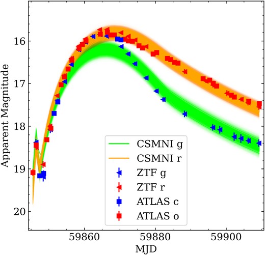 mosfit fitting of the ZTF gr-band and ATLAS co-band photometry of SN 2022vqz. Shaded regions are clumps of light curves from the CSMNI model.