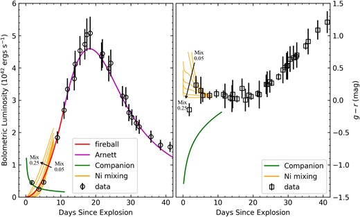 Bolometric light curve and g − r colour curve of SN 2022vqz (black symbols), compared with companion interaction model (green lines) and Ni mixing models (orange lines). Ni mixing model curves along two black arrows are generated by boxcar parameters of 0.05, 0.075, 0.1, 0.125, 0.15, 0.2, and 0.25, respectively; higher values indicate higher levels of mixing. The bolometric light curve is also fitted by a combination of the fireball model (red) and the radiation diffusion model (magenta) of Arnett (1982).