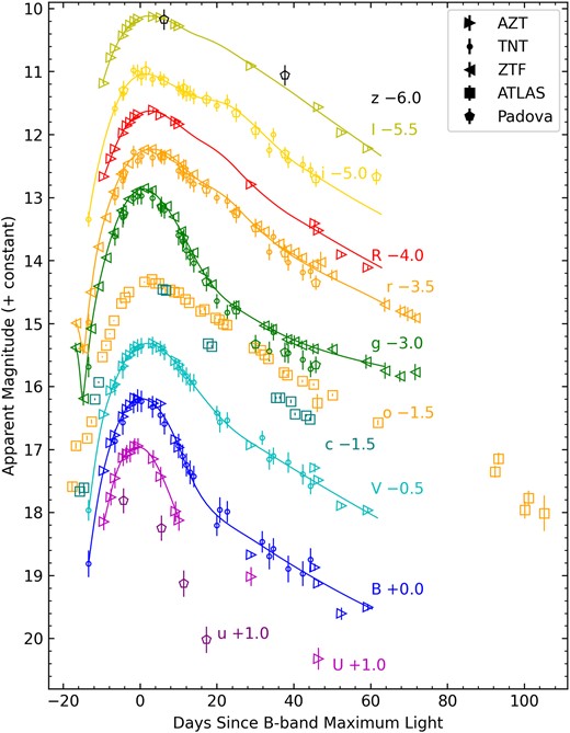 The multiband light curves of SN 2022vqz. Data from different sources are shown with different symbols. Days are relative to the B-band maximum light on 2022-10-11.43 (MJD 59863.43), corrected to the rest frame by a factor 1 + z = 1.017. Solid lines, which are template light curves constructed from the 02es-like SN Ia sample in Fig. 4, and adjusted to match the light curves of SN 2022vqz, are used to guide the eye.