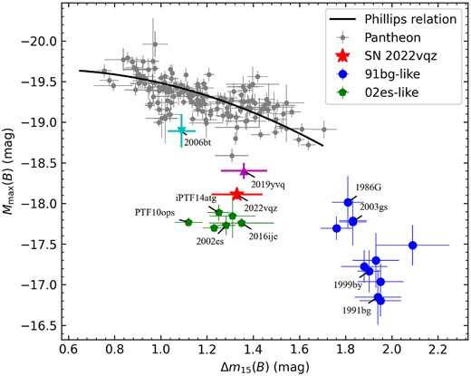 Comparison of the B-band light-curve decline rate and the absolute maximum magnitude for a sample of SNe Ia. Normal SNe Ia from the Pantheon samples (Scolnic et al. 2018) are shown as grey dots. The black solid curve represents the best-fitting Lira–Phillips relation (Phillips et al. 1999). The SN 1991bg-like and SN 2002es-like samples are taken from Taubenberger (2017) and shown as blue and green dots, respectively. Several special 02es-like SNe Ia are emphasized with different markers, including SN 2006bt (Foley et al. 2010), 2019yvq (Burke et al. 2021), and 2022vqz (this work).