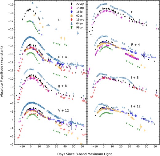 Comparison of the multiband light curves of SN 2022vqz (black stars) with other well-observed SNe Ia, including four 02es-like objects, one 91bg-like SN 1999by, and one normal SN Ia 2004eo. All magnitudes are corrected for Galactic extinction.
