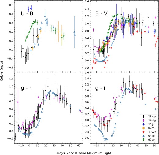 Comparison of the U − B, B − V, g − r, and g − i colours of SN 2022vqz with those of some well-observed SNe Ia. All of the colour curves are corrected for their Galactic reddening. The comparison sample of SNe Ia and the corresponding symbols are the same as in Fig. 4.