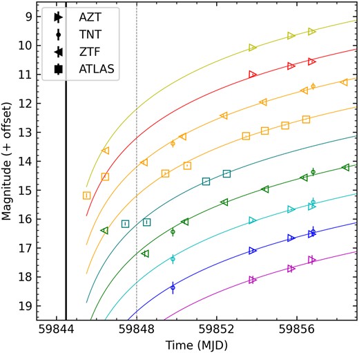 Multiband light curves of SN 2022vqz at early phases. Colours and markers are the same as in Fig. 2. Solid curves are from the ‘fireball’ model with explosion time MJD 59844.48. The explosion time is marked by a solid vertical line. Data before the dashed vertical line (MJD 59848) are not included in the fit to reduce the influence of the early excess.