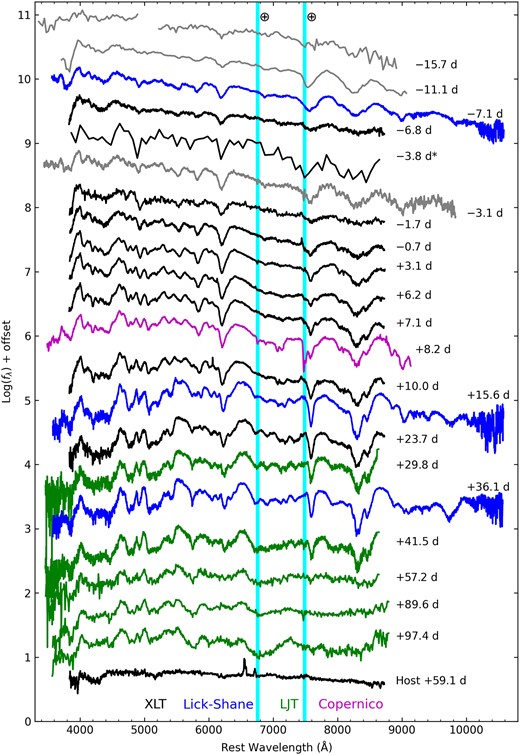 Spectral evolution of SN 2022vqz. All spectra have been corrected for the redshift of the host galaxy (zhelio = 0.017). Epochs on the right side of the spectra represent the phases in days with respect to B-band maximum. Colours indicate the instrument used for observations: black from the XLT, blue from the Lick Shane telescope, magenta from the Copernico telescope of Padova, and green from the LJT. Note that the t = −3.8 d spectrum tagged with an asterisk is of low quality and rebinned by 70 Å. Regions of telluric correction are marked by cyan vertical bands. Telluric absorption around 7600 Å was not removed from the t = 8.2 d spectrum. The uppermost two spectra, shown with grey solid lines, are classification spectra taken from TNS (Maguire et al. 2022; Tucker 2022). An LCOGT spectrum obtained at −3.1 d is also included, shown with a grey solid line.
