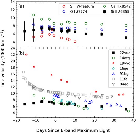 (a) Spectral-line velocity evolution of SN 2022vqz, measured from absorption minima of Si ii λ6355, Ca ii λ8542, O i λ7774, and the S ii ‘W’ feature (λ5468 and λλ5612, 5654). (b) Evolution of the Si ii λ6355 velocity of SN 2022vqz, compared with a sample of 02es-like SNe. The velocity evolution of normal SNe Ia is also represented by SN 2004eo and SN 2011fe.