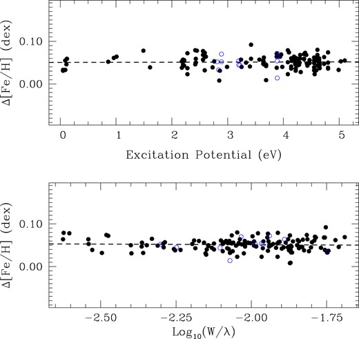 Differential iron abundance as a function of the excitation potential (upper panel) and the reduced EW (lower panel) of the B component relative to the A (i.e. B−A). Fe i and Fe ii lines are represented with filled and empty circles, respectively. A linear fit to the data is also shown in dashed lines.