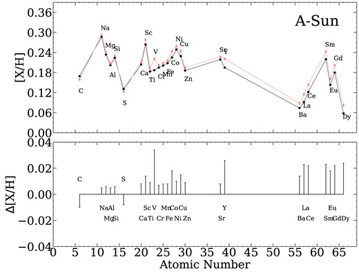 Solar-scaled (points line connected) versus non-solar-scaled (diamonds line connected) method. Differential abundances of A−Sun as a function of atomic numbers are presented in the upper panel. The differences between both methods are shown with bars in the lower panel.
